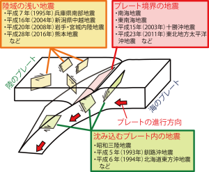 関連リンク：気象庁　地震発生のしくみ